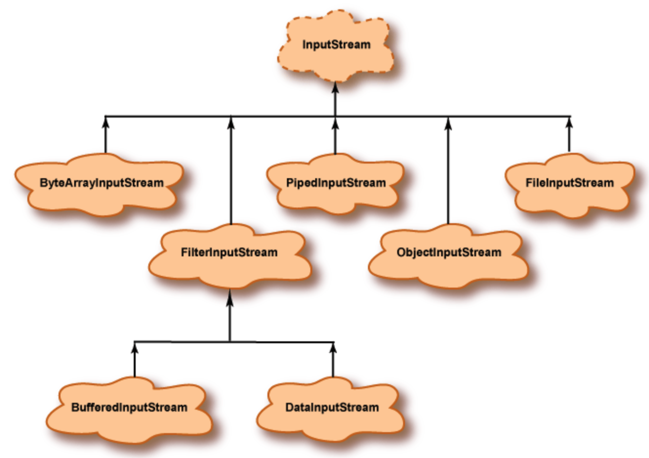 InputStream Hierarchy