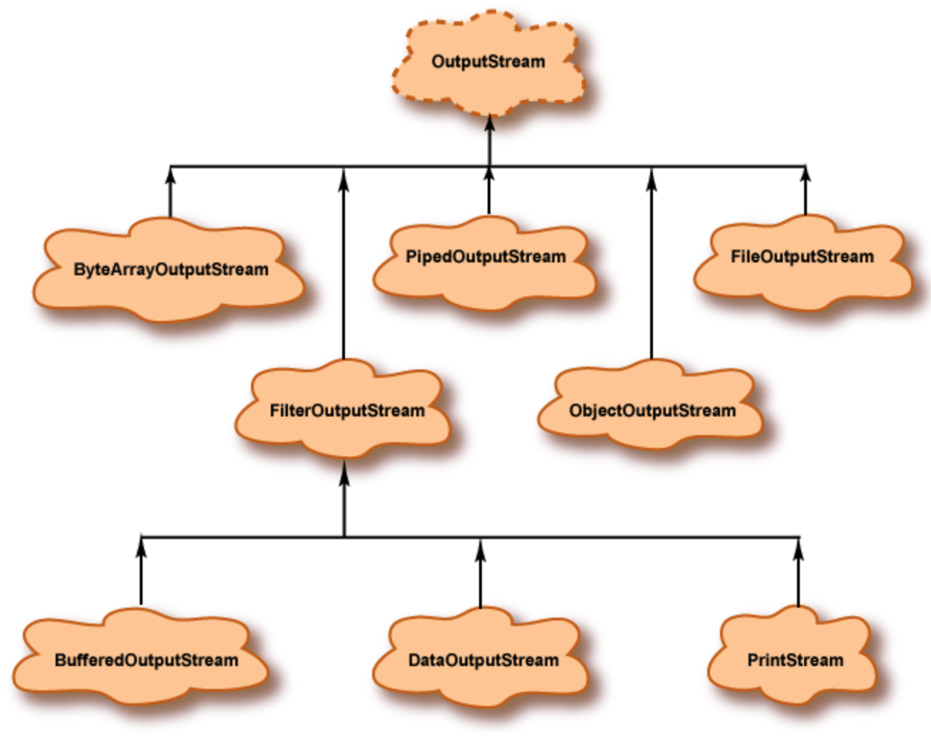 OutputStream Hierarchy